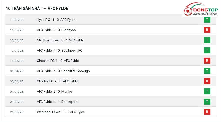 Phong độ AFC Fylde 10 trận gần nhất