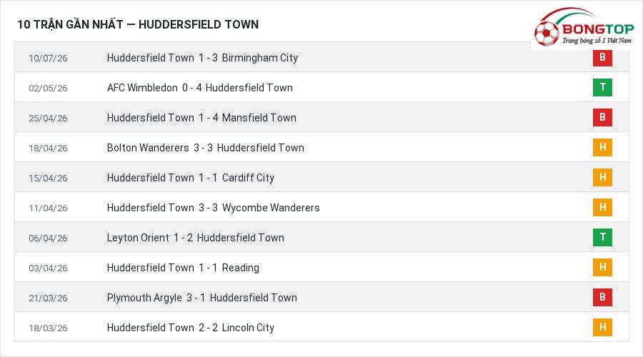 Phong độ Huddersfield Town 10 trận gần nhất