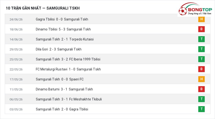 Phong độ Samgurali Tskh 10 trận gần nhất