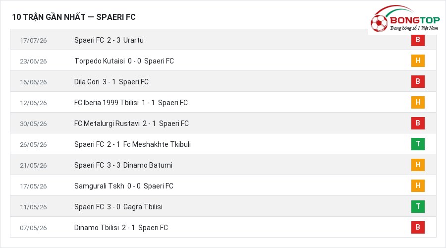 Phong độ Spaeri FC 10 trận gần nhất