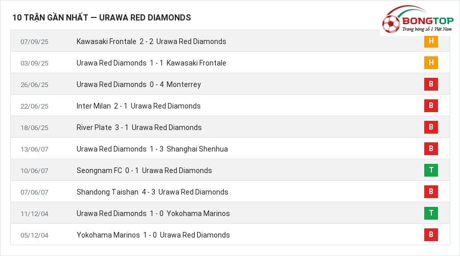 Phong độ Urawa Red Diamonds 10 trận gần nhất