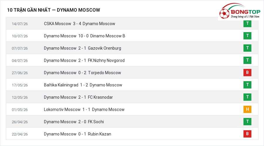 Phong độ Dynamo Moscow 10 trận gần nhất