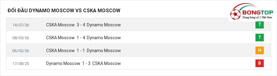 Lịch sử đối đầu Dynamo Moscow vs CSKA Moscow