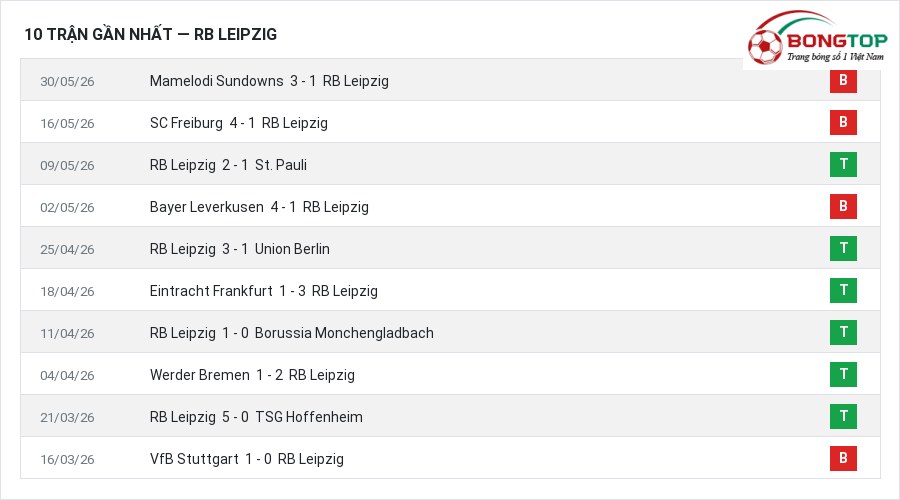 Phong độ RB Leipzig 10 trận gần nhất