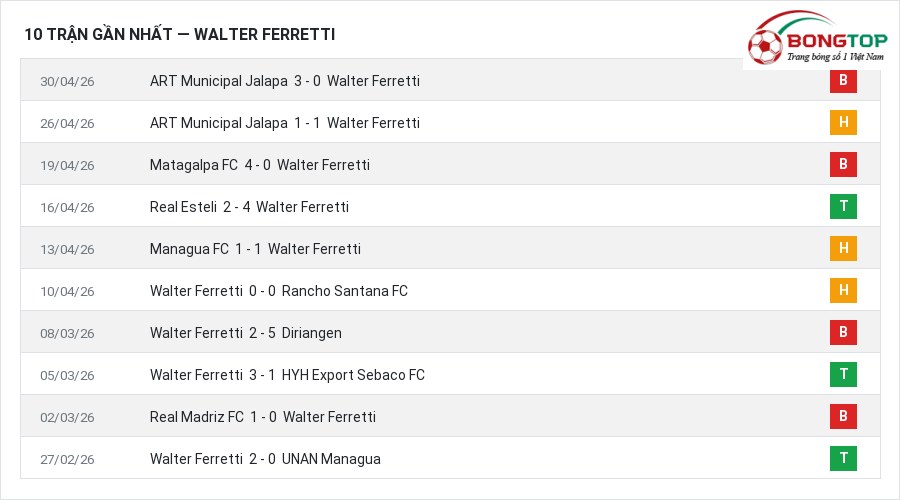 Phong độ Walter Ferretti 10 trận gần nhất