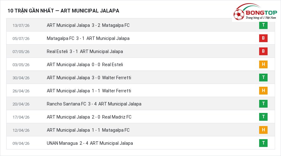 Phong độ ART Municipal Jalapa 10 trận gần nhất