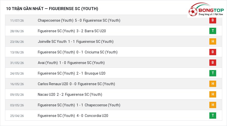 Phong độ Figueirense SC (Youth) 10 trận gần nhất