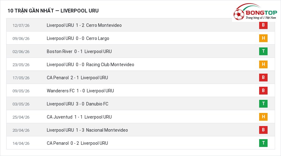Phong độ Liverpool URU 10 trận gần nhất