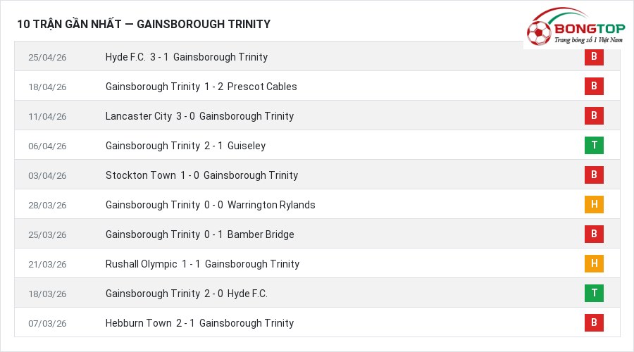 Phong độ Gainsborough Trinity 10 trận gần nhất