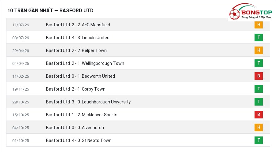 Phong độ Basford Utd 10 trận gần nhất