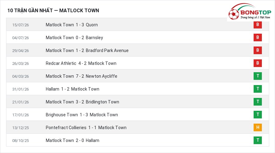 Phong độ Matlock Town 10 trận gần nhất