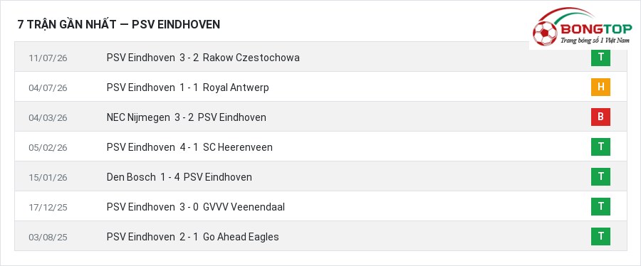 Phong độ PSV Eindhoven 7 trận gần nhất