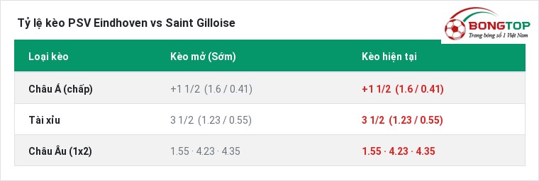 Tỷ lệ kèo PSV Eindhoven vs Saint Gilloise tại BongTop
