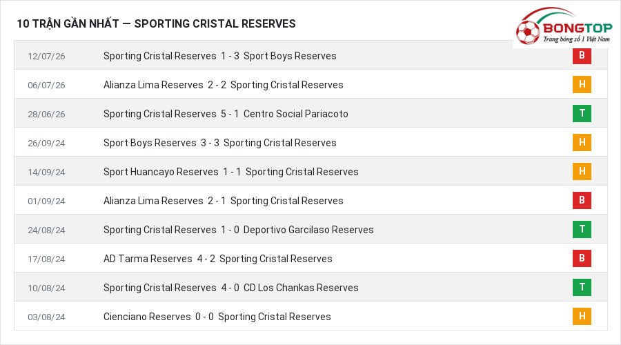 Phong độ Sporting Cristal Reserves 10 trận gần nhất