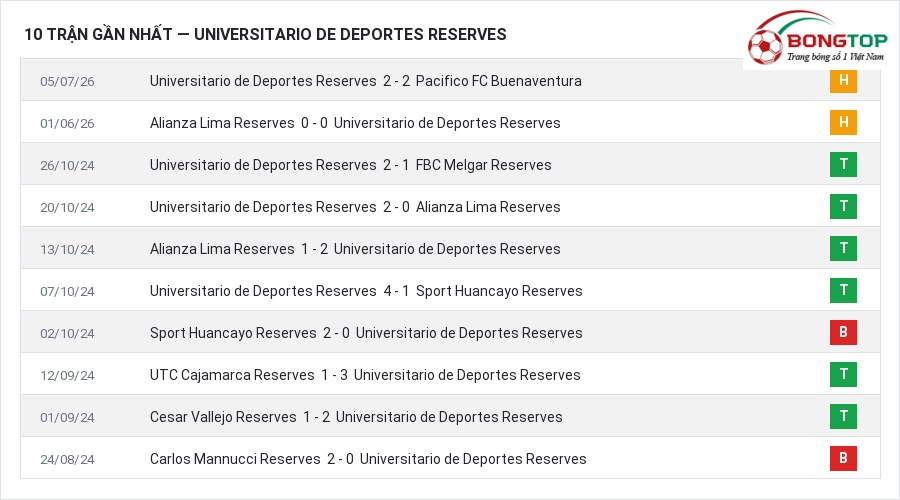 Phong độ Universitario de Deportes Reserves 10 trận gần nhất