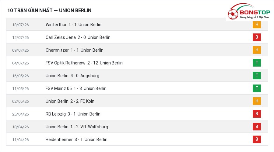 Phong độ Union Berlin 10 trận gần nhất