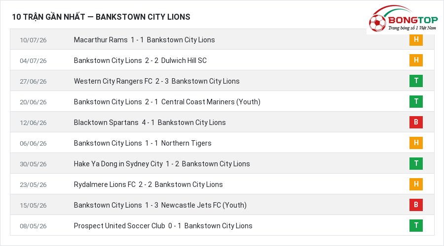 Phong độ Bankstown City Lions 10 trận gần nhất
