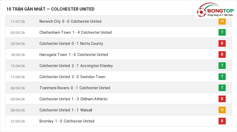 Phong độ Colchester United 10 trận gần nhất