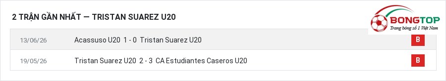 Phong độ Tristan Suarez U20 2 trận gần nhất