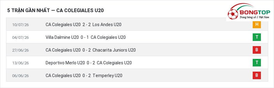 Phong độ CA Colegiales U20 5 trận gần nhất