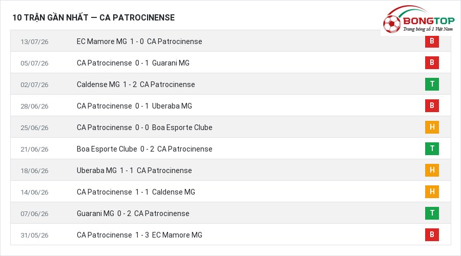 Phong độ CA Patrocinense 10 trận gần nhất