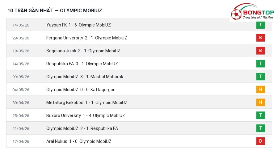 Phong độ Olympic MobiUZ 10 trận gần nhất
