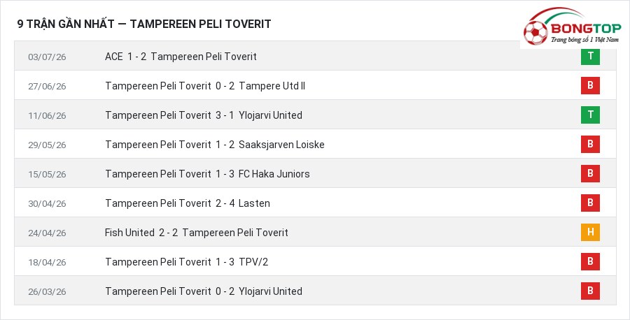 Phong độ Tampereen Peli Toverit 9 trận gần nhất