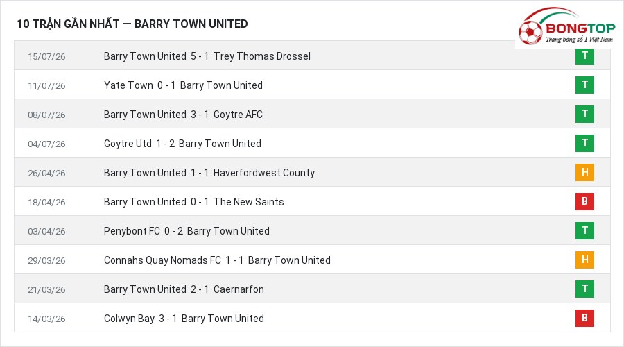 Phong độ Barry Town United 10 trận gần nhất