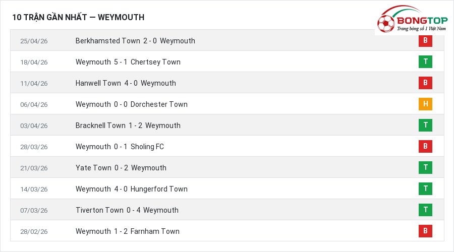 Phong độ Weymouth 10 trận gần nhất