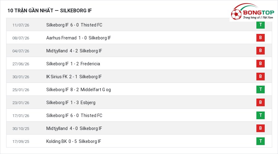Phong độ Silkeborg IF 10 trận gần nhất