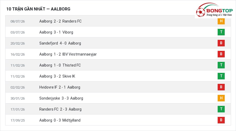 Phong độ Aalborg 10 trận gần nhất