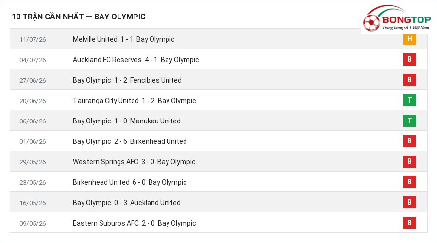 Phong độ Bay Olympic 10 trận gần nhất