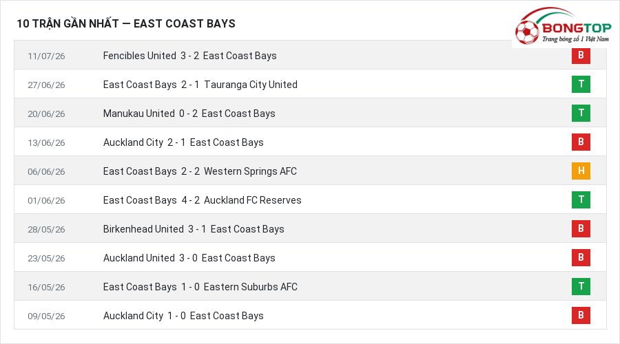 Phong độ East Coast Bays 10 trận gần nhất