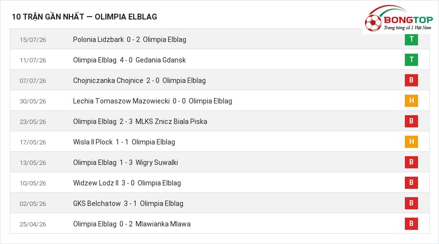 Phong độ Olimpia Elblag 10 trận gần nhất