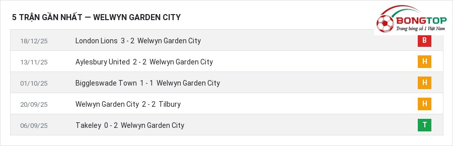 Phong độ Welwyn Garden City 5 trận gần nhất