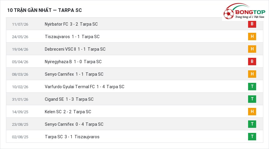 Phong độ Tarpa SC 10 trận gần nhất
