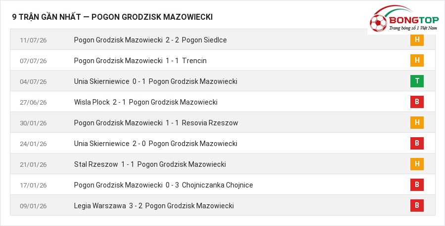 Phong độ Pogon Grodzisk Mazowiecki 9 trận gần nhất