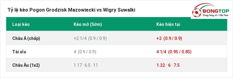Tỷ lệ kèo Pogon Grodzisk Mazowiecki vs Wigry Suwalki tại BongTop
