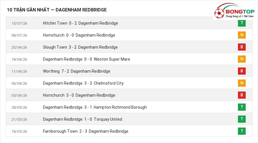 Phong độ Dagenham Redbridge 10 trận gần nhất