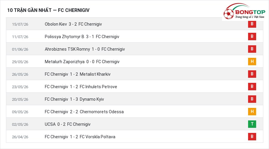 Phong độ FC Chernigiv 10 trận gần nhất