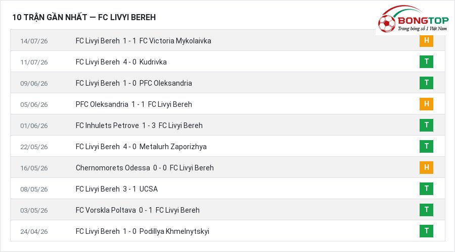 Phong độ FC Livyi Bereh 10 trận gần nhất