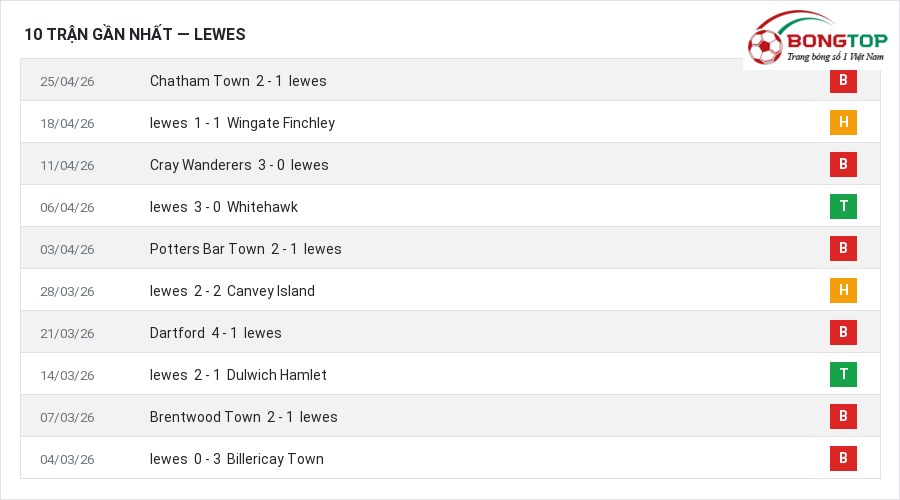 Phong độ lewes 10 trận gần nhất