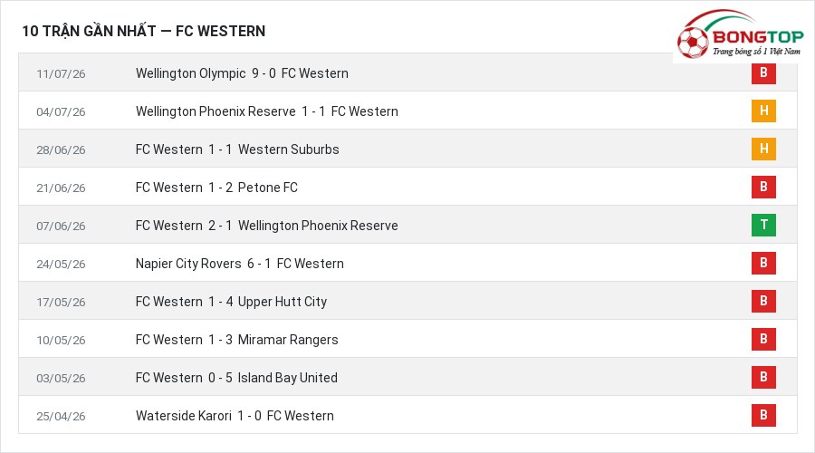 Phong độ FC Western 10 trận gần nhất
