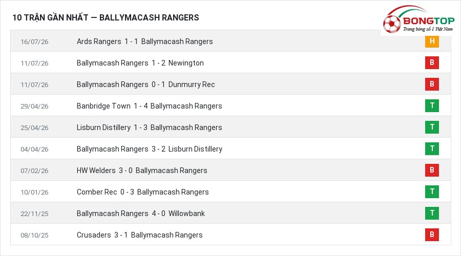 Phong độ Ballymacash Rangers 10 trận gần nhất