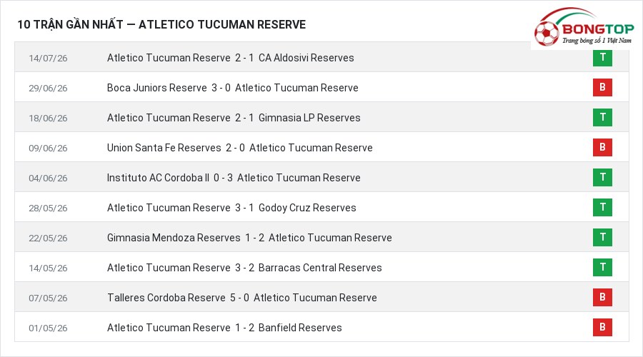 Phong độ Atletico Tucuman Reserve 10 trận gần nhất