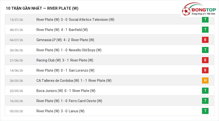 Phong độ River Plate (W) 10 trận gần nhất