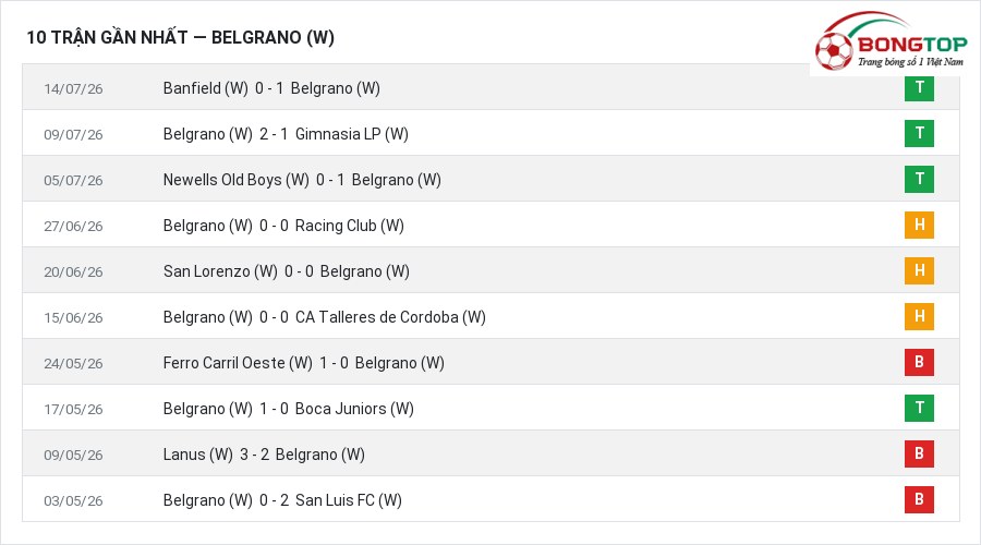 Phong độ Belgrano (W) 10 trận gần nhất