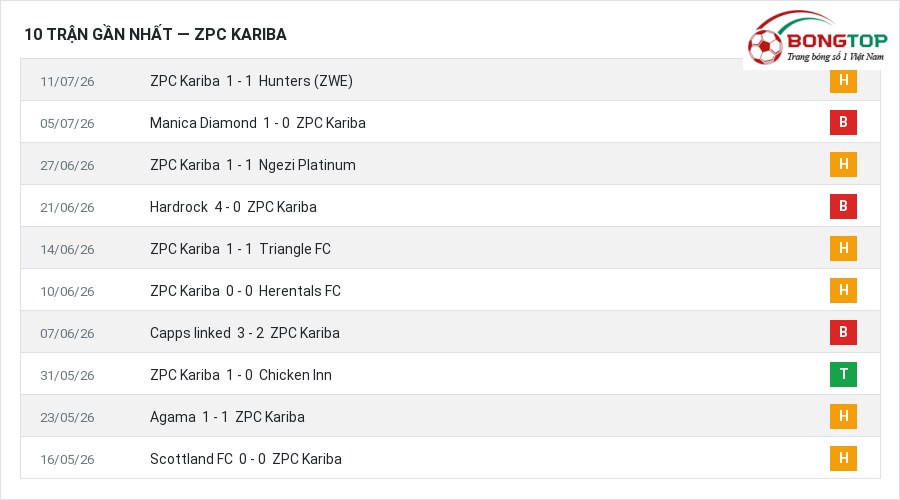 Phong độ ZPC Kariba 10 trận gần nhất