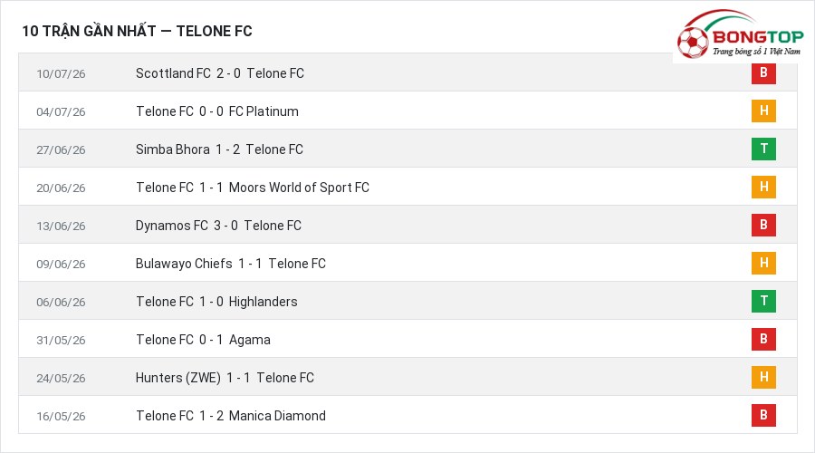 Phong độ Telone FC 10 trận gần nhất