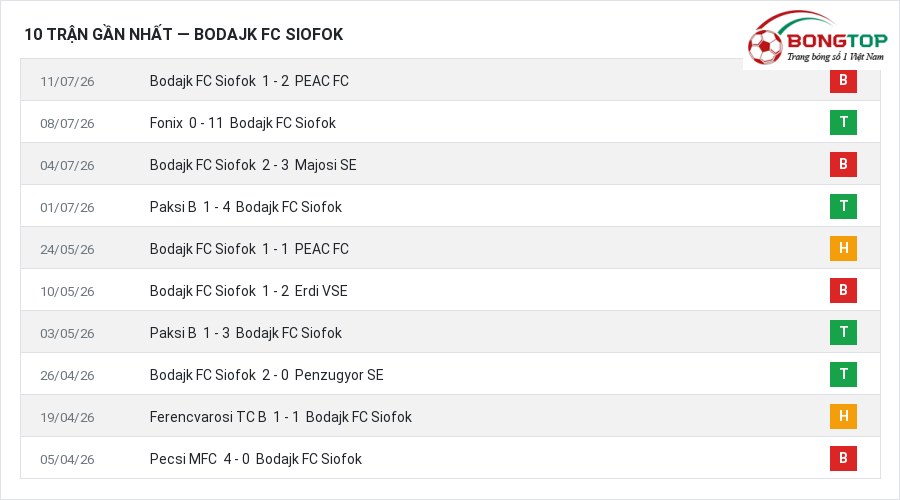 Phong độ Bodajk FC Siofok 10 trận gần nhất
